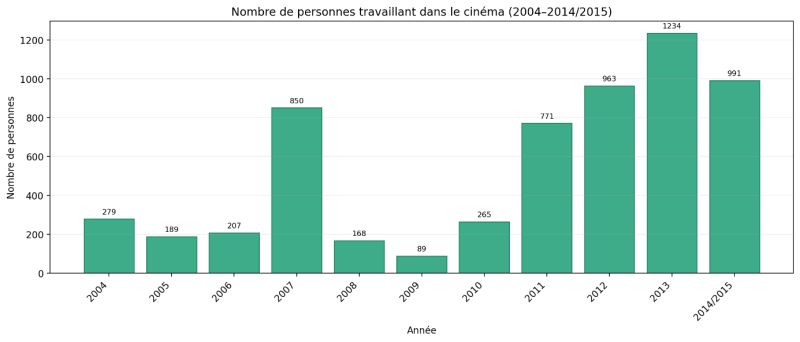 Tableau 1