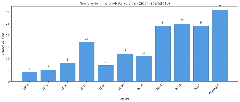 Tableau 2