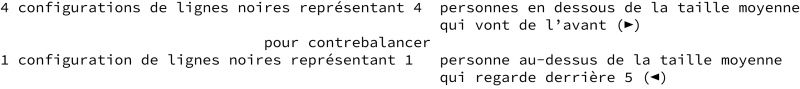 Dans la phrase « 4 configurations de lignes noires représentant 4 personnes en dessous de la taille moyenne / qui vont de l&apos;avant /pour contrebalancer / 1 configuration de lignes noires représentant 1 personne au-dessus de la taille moyenne / qui regarde derrière »53 on remarque que les Themerson opèrent une distribution typographique qui correspond à un découpage des propositions, où les participiales traduites ici comme des relatives « qui vont de l&apos;avant » et « qui regarde derrière » sont placées sous leur sujet tacite respectif « personnes » et « personne ».