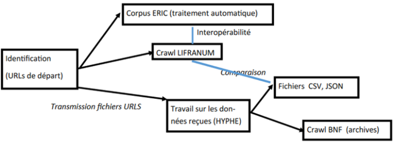 Figure 2. Représentation de la production et de l’usage des produits associé à la méthode de travail