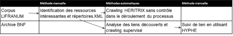 Figure 3. Représentation de l’articulation des méthodes manuelles et outils automatiques dans le cours du travail