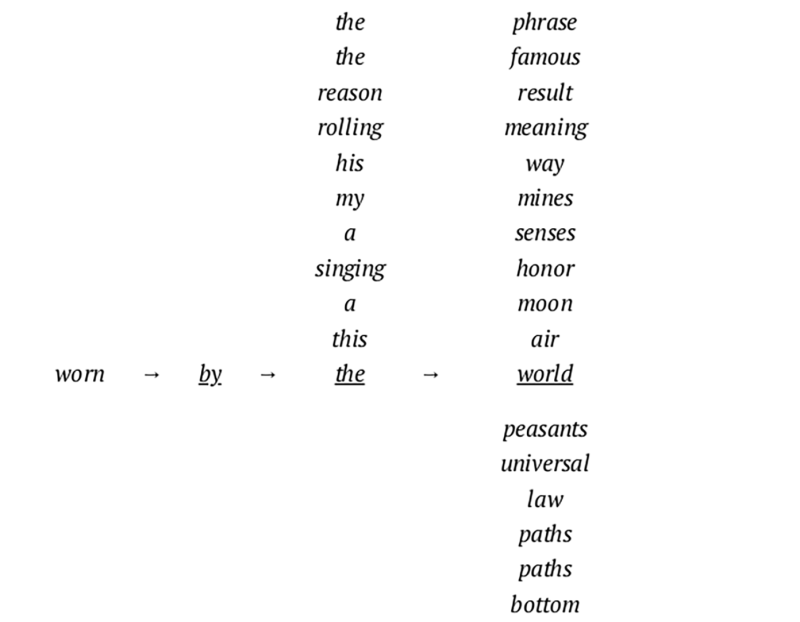 Figure 2 : Extrait d’un PDF généré par l’œuvre d’Anaïs Berck Walk Along the Trees of Madrid représentant le procédé de génération du poème via les choix aléatoires consécutifs d’un mot parmi une liste de possibilités.