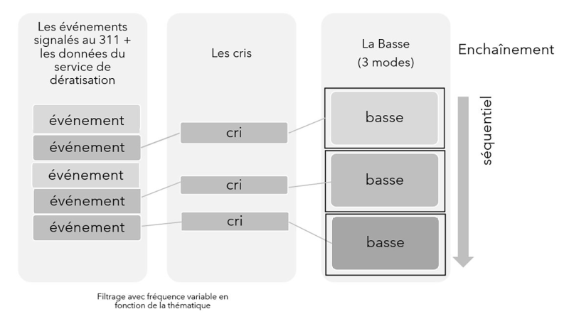 Programmation du récit – Basse séquentielle