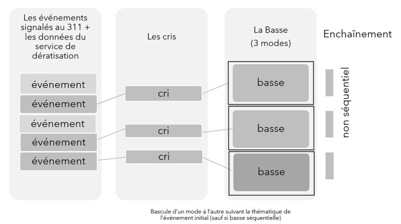 Programmation du récit – Basse non séquentielle