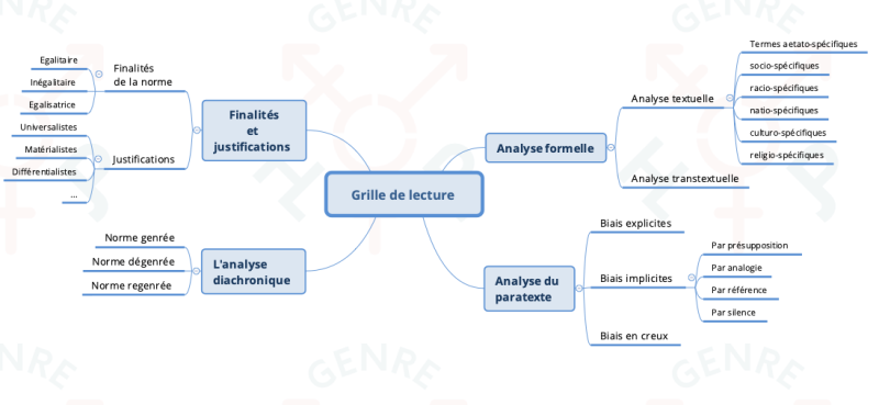 Figure 1 : ANR HLJPGenre, Synthèse de la grille de lecture, 2025.