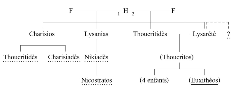Figure 1 : La famille de Thoucritos telle que présentée par Euxithéos (§ 20-22)