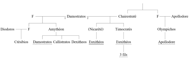 Figure 2 : La famille de Nicarétè telle que présentée par Euxithéos (§ 37-39)