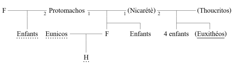 Figure 3 : Les mariages de Nicarétè tels que présentés par Euxithéos (§ 40-43)