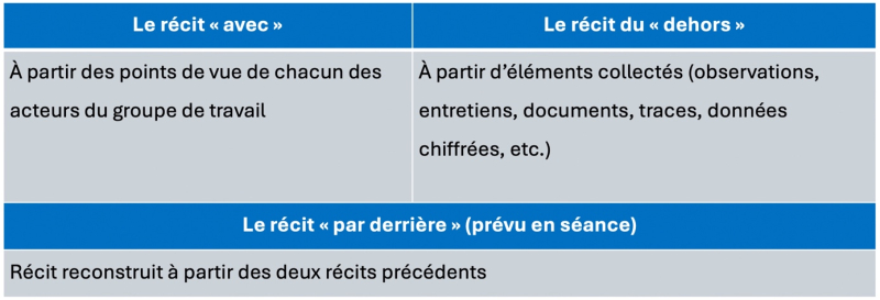 Figure 2. – Schéma de la démarche d’écriture.
