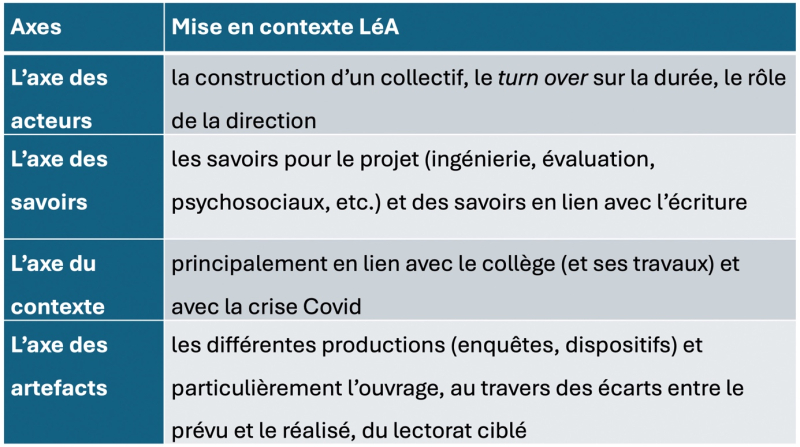 Figure 6. – Mise en contexte du modèle quaternaire du changement.