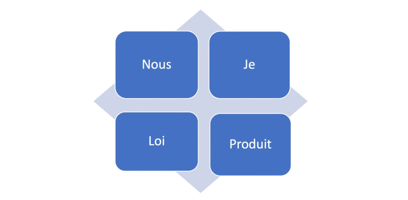Figure 7. – Composantes du modèle de l’écriture collective.