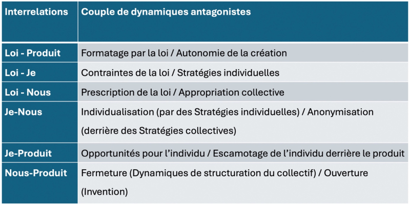 Figure 8. – Dynamiques du modèle de l’écriture collective.