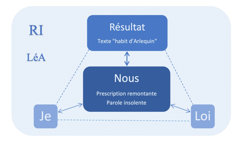 Figure 9. – Modèle de l’écriture participative.