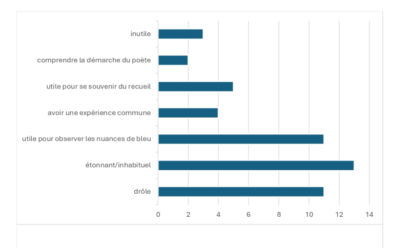 Figure 3. – Questionnaire post-expérimentation sur googleform.