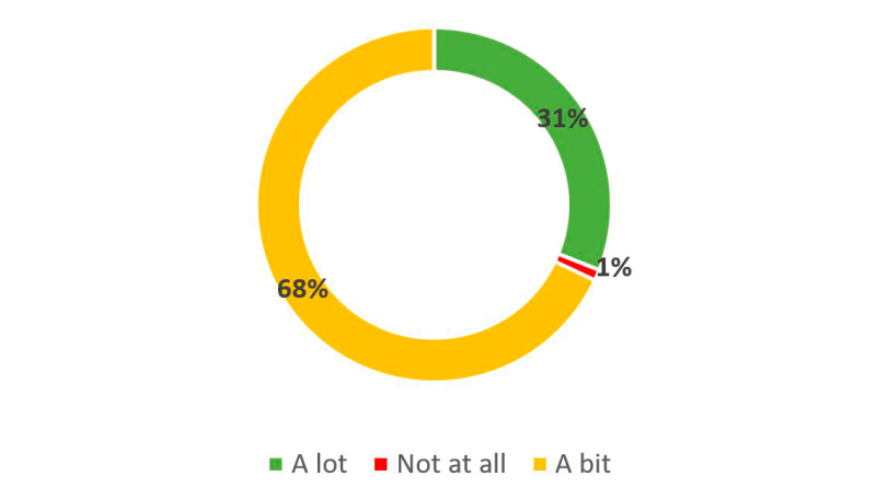 Figure 5. – Réponses à la question : « Exercises helped learn… a lot, a bit, not at all » (Questionnaires juin et juillet ; n = 74).