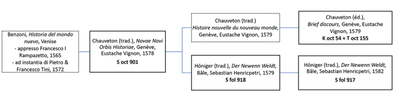 Fig. 4. Traductions et adaptations de l’Histoire du nouveau monde de Benzoni par Höniger, présentes dans la collection Van Buchell (signalées par leur cote).