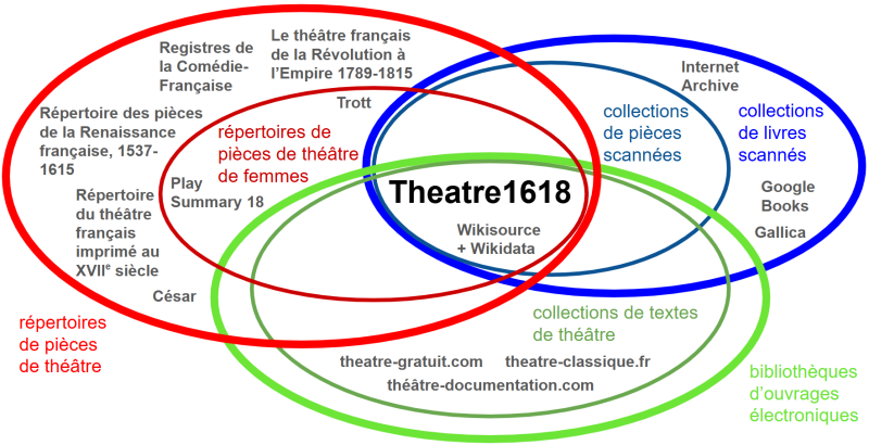 Fig. 1. Récapitulatif des sources utilisées pour établir la base de données du site Théâtre de femmes 16-18.