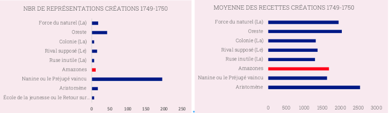 Graphique 11. Coup de projecteur sur la saison 1749-1750 pour situer Les Amazones.
