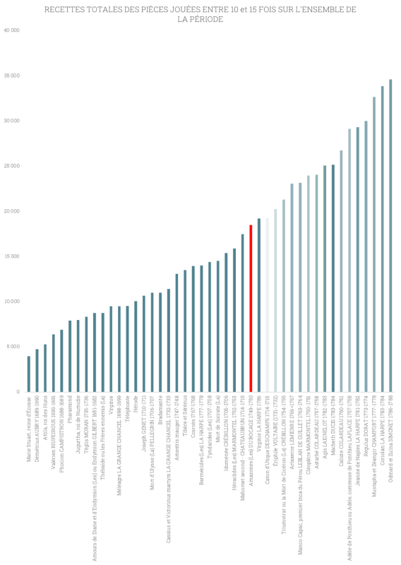 Graphique 13. Recettes totales des pièces jouées entre 10 et 15 fois