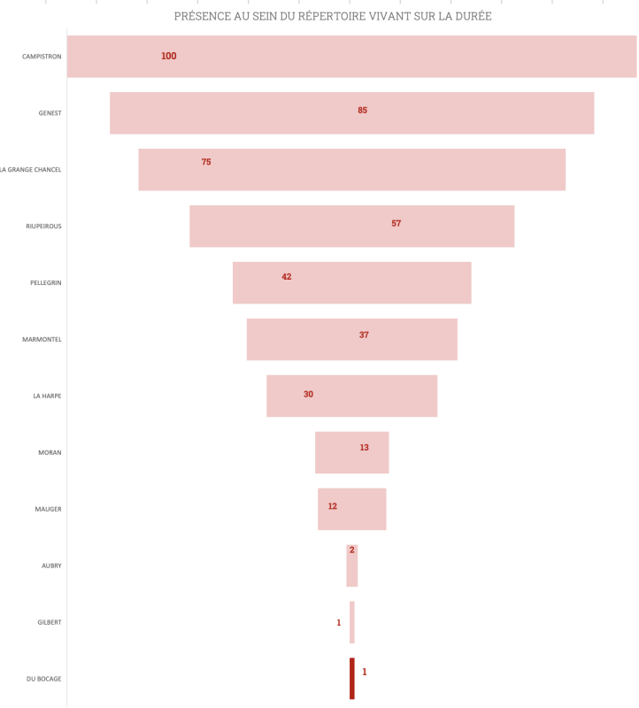 Graphique 14. Nombre de créations des auteurs ayant écrit une tragédie jouée 11 fois