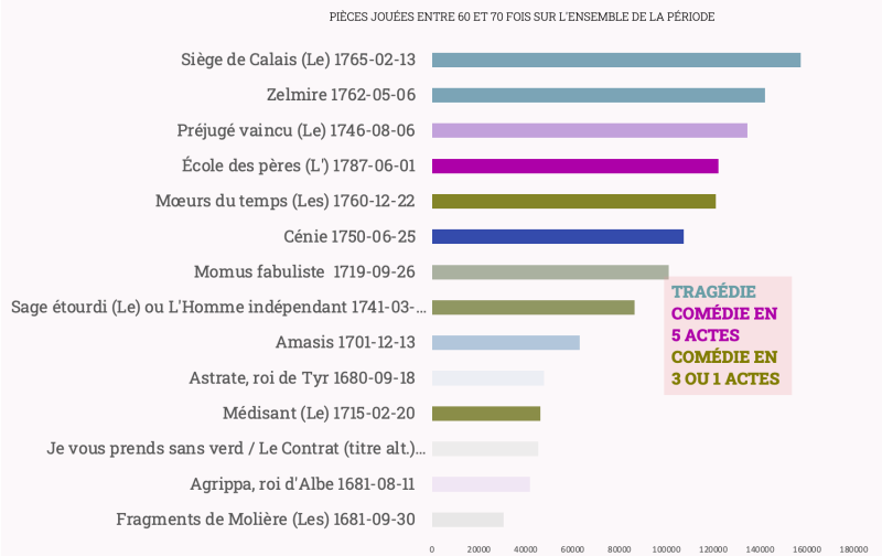 Graphique 17. Visualiser le succès de Cénie sur la durée en fonction du nombre de représentations