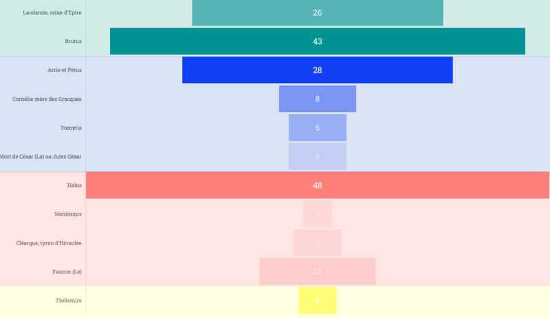 Graphique 5. Nombre de représentations pour les créations d’autrices à la Comédie-Française (1680-1730).