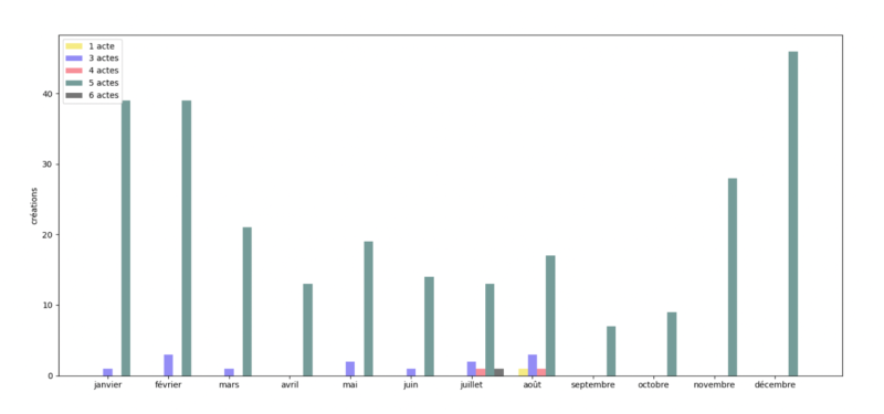 Graphique 10. Programmation de la tragédie sur l’ensemble de la période.