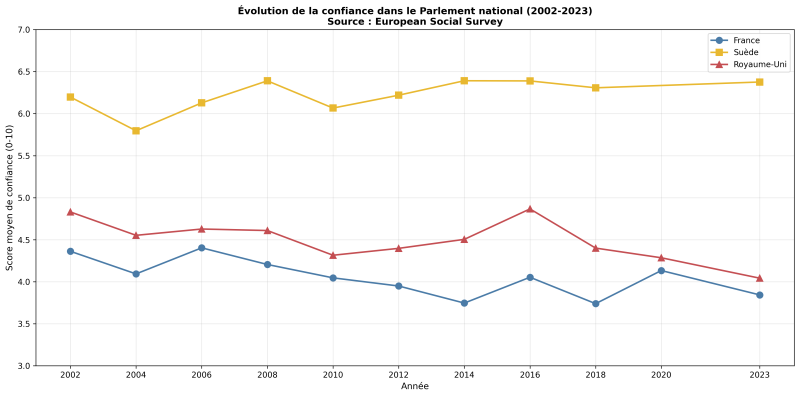 Figure 1. Évolution de la confiance dans le Parlement en France, au Royaume-Uni et en Suède, entre 2002-2023