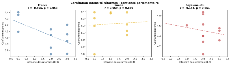 Figure 2. Corrélation intensité réformes-confiance parlementaire en France, au Royaume-Uni et en Suède, entre 2002-2023