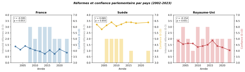Figure 3. Intensité de réformes et confiance parlementaire en France, au Royaume-Uni et en Suède, entre 2002-2023