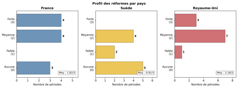 Figure 4. Profil des réformes par pays