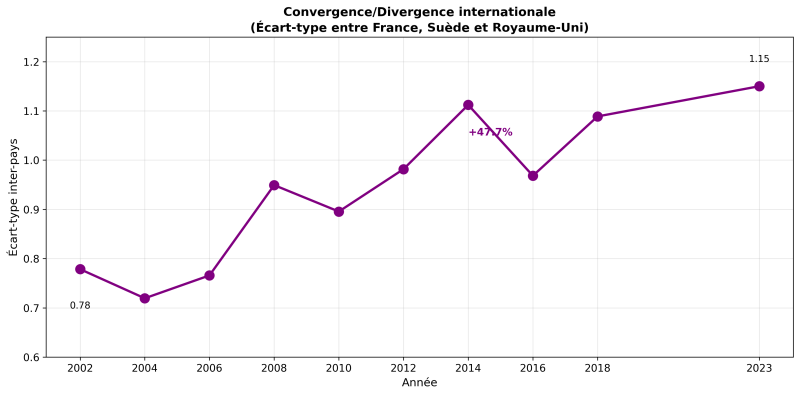 Figure 5. Convergence et divergence en France, au Royaume-Uni et en Suède, entre 2002-2023