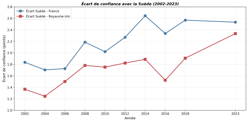 Figure 6. Écart de confiance avec la Suède pour la France et le Royaume-Uni, entre 2002-2023