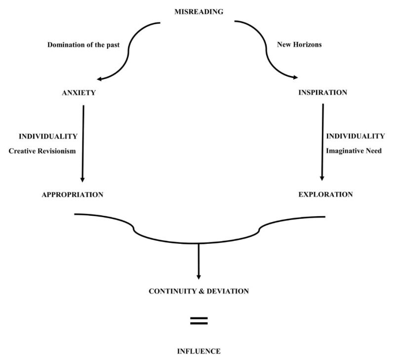 Illustration 1. – Scheme of the process from misreading to influence.