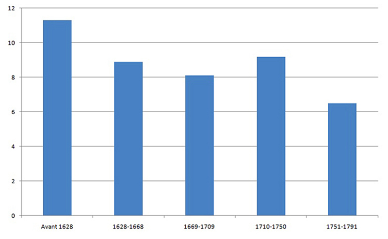 Fig. 2. Évolution chronologique de la part (en %) de la patristique au sein de la théologie dans les bibliothèques mendiantes françaises (tranches de 40 ans)