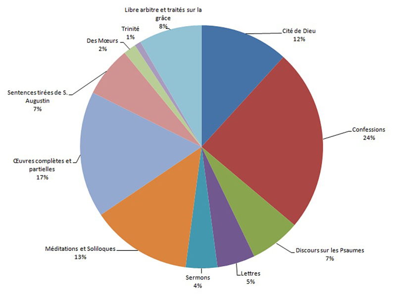 Fig. 3. Répartition des occurrences des différents textes de saint Augustin