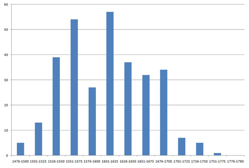 Fig. 4. Répartition chronologique des titres des Pères dans 28 couvents lorrains