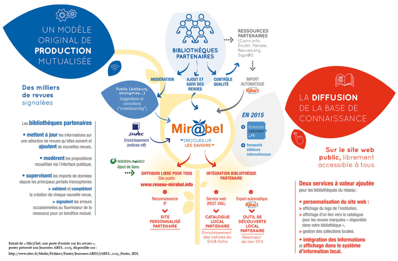 Figure 2 – Schéma de production et de diffusion de Mir@bel