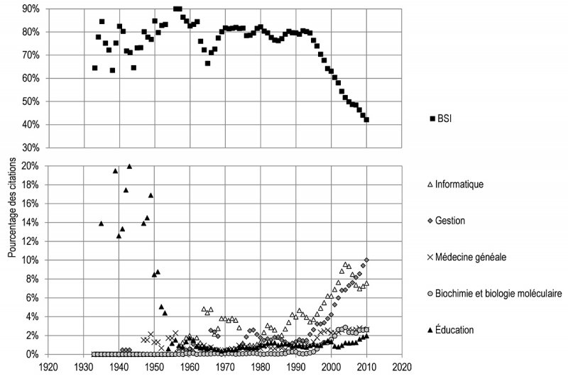 Figure 10. L’interdisciplinarité dans les citations reçues par les articles de la discipline BSI, 1933-2010. Moyennes mobiles sur trois ans.