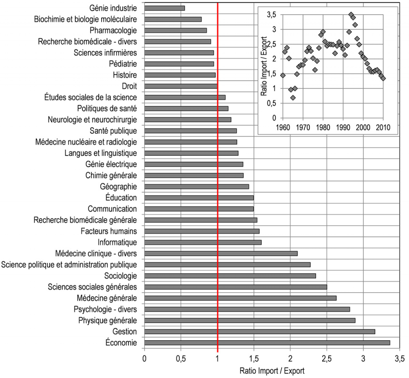 Figure 11. Ratio importations / exportations dans la discipline BSI en relation avec les disciplines les plus importantes (plus de sept cents références / citations), 1991-2010. Encart : évolution du ratio importations / exportations, 1960-2010.