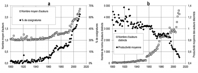 Figure 2a. Pourcentage d’articles avec plus d’un auteur et nombre moyen d’auteurs par article ; 2b. Nombre d’auteurs distincts et leur productivité de recherche, 1900-2010.