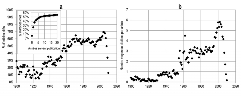 Figure 3a. Pourcentage d’articles cités. En encart : pourcentage d’articles cités par année suivant la publication, 1990 ; 3b. Nombre moyen de citations par article, de 1900-2010.