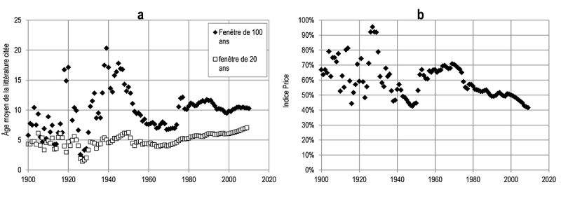 Figure 4a. Âge moyen de la littérature citée (fenêtres de citations de vingt et cent ans) ; 4b. Indice Price (fenêtre de citation de cent ans), 1900-2010. Moyennes mobiles sur trois ans.
