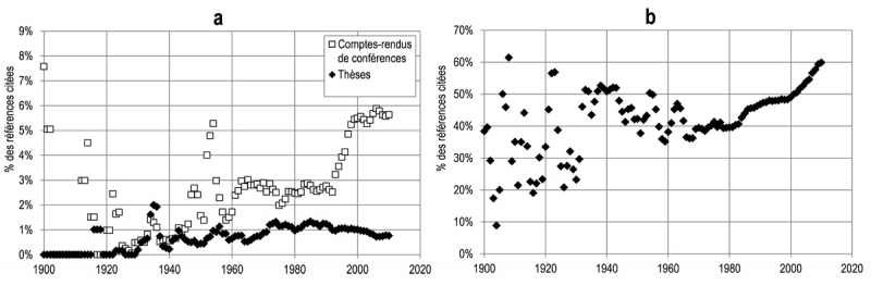 Figure 5a. Pourcentage de références faites à des thèses de doctorat et à des actes de colloques ; 5b. Pourcentage de références faites à des périodiques, 1900-2010. Moyennes mobiles sur trois ans.