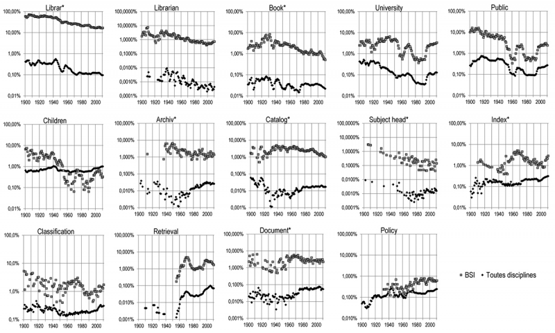 Figure 7. Pourcentage des articles de la discipline BSI et d’articles dans toutes les disciplines à l’exclusion de la discipline BSI dont le titre contient un mot particulier, parmi les mots stables ou les mots en déclin, 1900-2010. Moyennes mobiles sur trois ans.