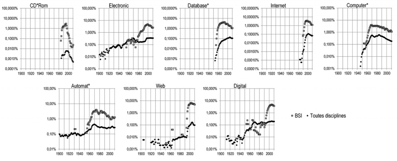 Figure 8. Pourcentage des articles de la discipline BSI et des articles dans toutes les disciplines à l’exclusion de BSI contenant un mot particulier dans leur titre, parmi les mots à courte durée de vie, 1900-2010. Moyennes mobiles sur trois ans.