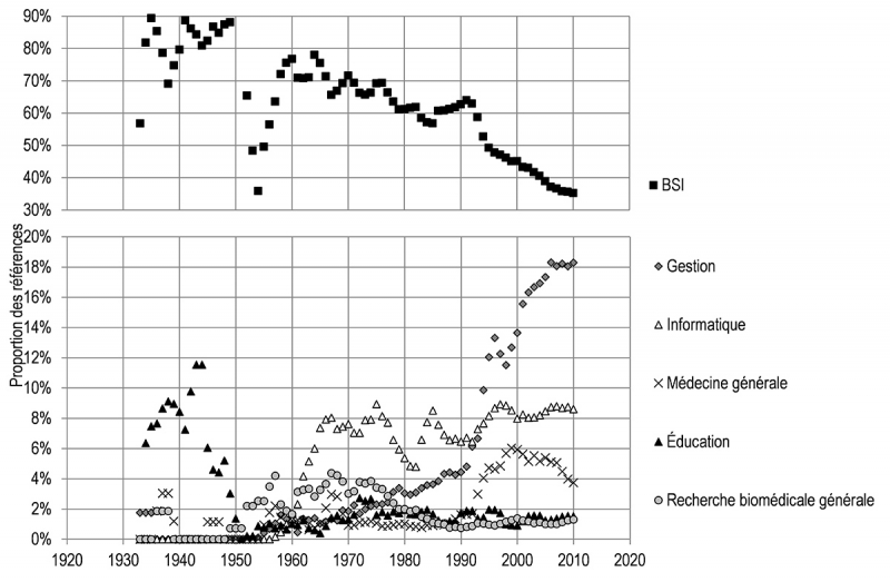Figure 9. L’interdisciplinarité des références faites par les articles de la discipline BSI, 1933-2010. Moyennes mobiles sur trois ans