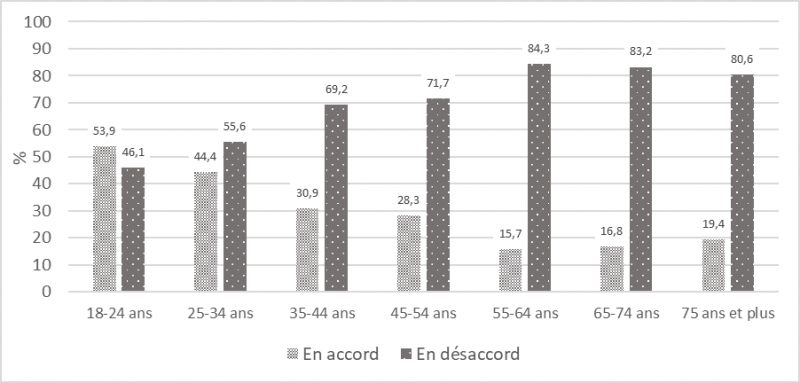 Graphique 2 : Accord ou désaccord des Québécois francophones (langue maternelle) face au port de signes religieux (hijab, kippa, croix ou turban) chez les enseignants et directeurs d’écoles publiques, en fonction de l’âge de individus (2019) (%)