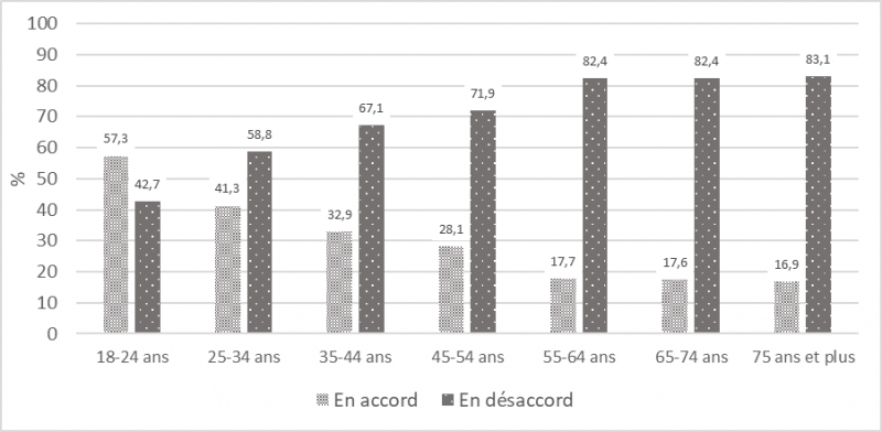 Graphique 3 : Accord ou désaccord des Québécois d’appartenance catholique face au port de signes religieux (hijab, kippa, croix ou turban) chez les enseignants et directeurs d’écoles publiques, en fonction de l’âge de individus (2019) (%)