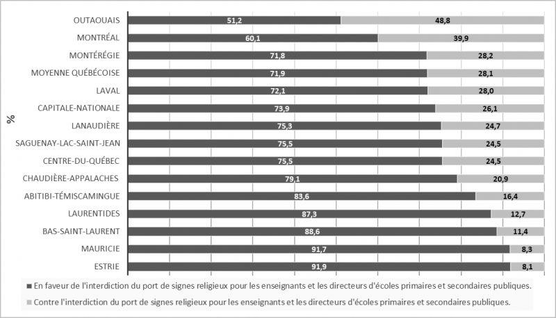 Graphique 4 : Accord ou désaccord des Québécois face au port de signes religieux (hijab, kippa, croix ou turban) chez les enseignants et directeurs d’écoles publiques, en fonction de la région administrative (2019) (%)